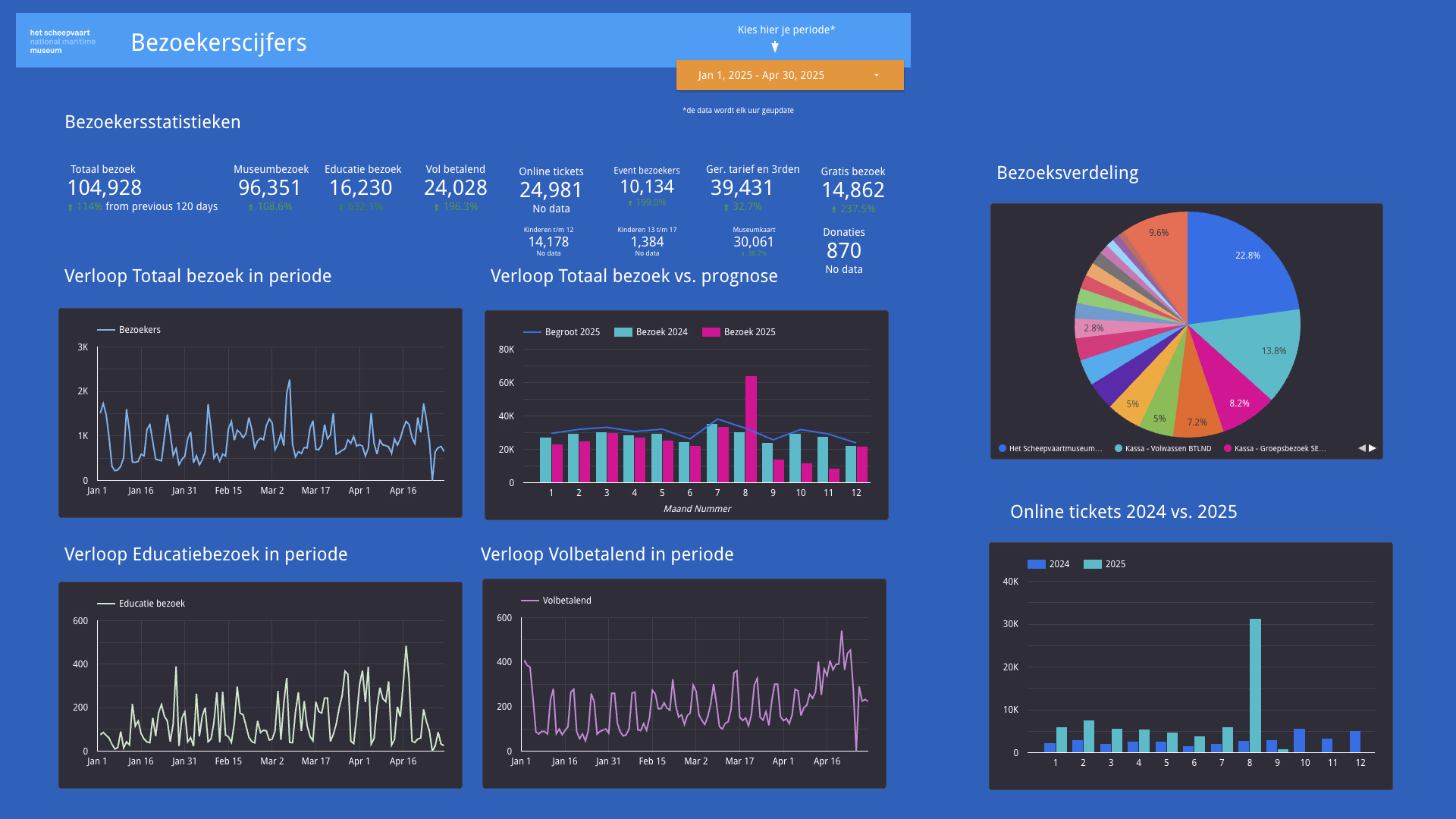 een data dashboard van Het Scheepvaartmuseum
